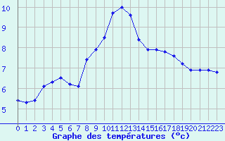 Courbe de tempratures pour Le Luc (83)