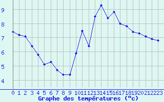 Courbe de tempratures pour Chteaudun (28)