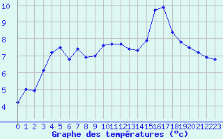 Courbe de tempratures pour La Rochelle - Aerodrome (17)
