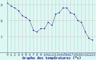 Courbe de tempratures pour Tudela