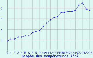 Courbe de tempratures pour Besanon (25)