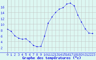 Courbe de tempratures pour Orlans (45)