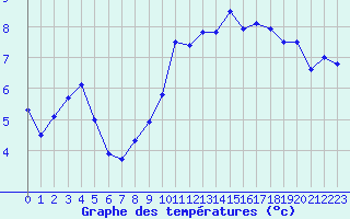 Courbe de tempratures pour Ile Rousse (2B)