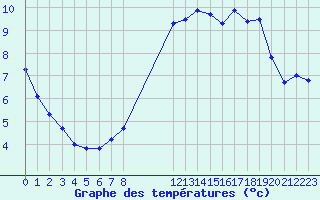 Courbe de tempratures pour Leign-les-Bois (86)