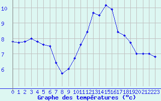 Courbe de tempratures pour Mende - Chabrits (48)