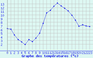 Courbe de tempratures pour Creil (60)