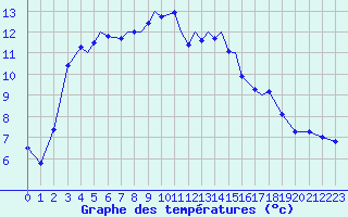 Courbe de tempratures pour Sorkjosen