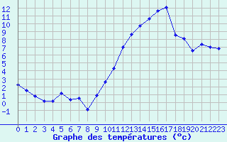 Courbe de tempratures pour Rochegude (26)