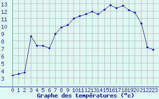 Courbe de tempratures pour Le Puy - Loudes (43)
