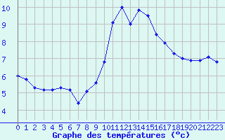 Courbe de tempratures pour La Beaume (05)