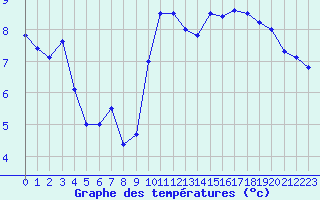 Courbe de tempratures pour Pointe de Socoa (64)