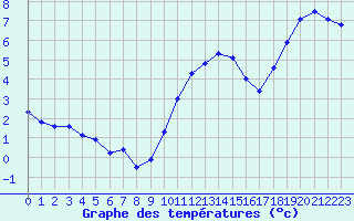 Courbe de tempratures pour Retie (Be)