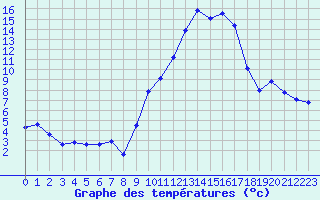 Courbe de tempratures pour La Comella (And)