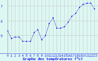 Courbe de tempratures pour Hoherodskopf-Vogelsberg