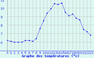 Courbe de tempratures pour Tours (37)