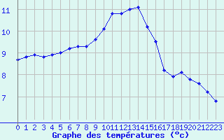 Courbe de tempratures pour Trelly (50)