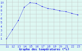 Courbe de tempratures pour Manlleu (Esp)