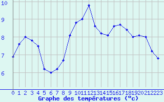 Courbe de tempratures pour Brest (29)