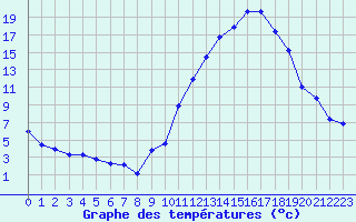 Courbe de tempratures pour Gourdon (46)