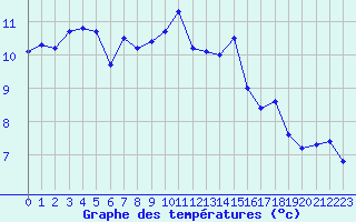 Courbe de tempratures pour Evolene / Villa