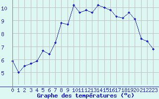 Courbe de tempratures pour Kuusamo Rukatunturi