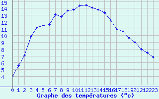 Courbe de tempratures pour Tjakaape