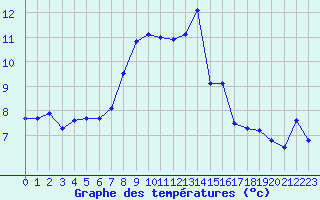 Courbe de tempratures pour Rheinfelden