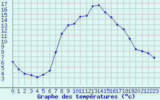Courbe de tempratures pour Les Eplatures - La Chaux-de-Fonds (Sw)