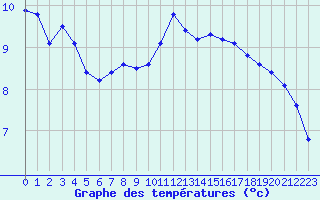Courbe de tempratures pour Ploumanac