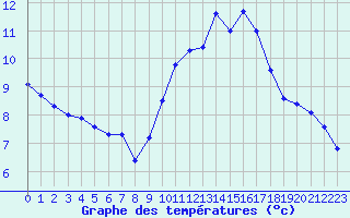 Courbe de tempratures pour Herbault (41)