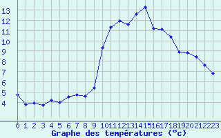 Courbe de tempratures pour Angers-Beaucouz (49)