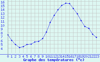 Courbe de tempratures pour Taradeau (83)