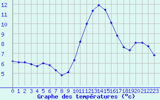 Courbe de tempratures pour Montroy (17)