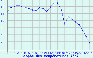 Courbe de tempratures pour Cap Corse (2B)