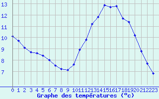 Courbe de tempratures pour Herhet (Be)