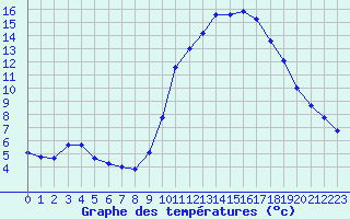 Courbe de tempratures pour Manlleu (Esp)