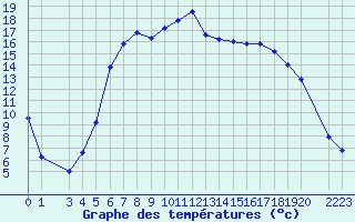 Courbe de tempratures pour Kongsberg Iv