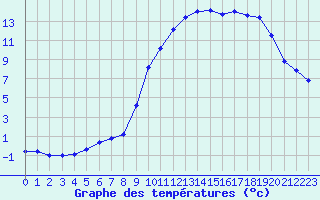 Courbe de tempratures pour Saint-Vran (05)