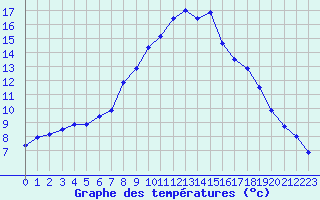 Courbe de tempratures pour Les Charbonnires (Sw)