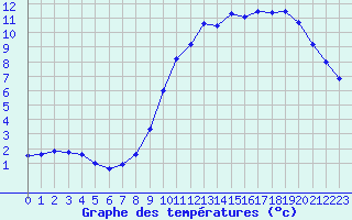 Courbe de tempratures pour Lignerolles (03)