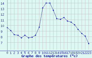 Courbe de tempratures pour Dounoux (88)