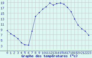 Courbe de tempratures pour Soria (Esp)