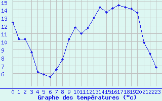 Courbe de tempratures pour Dijon / Longvic (21)