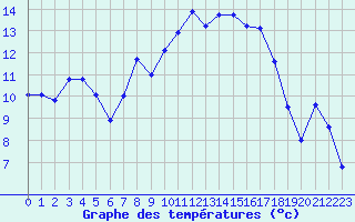 Courbe de tempratures pour Nyon-Changins (Sw)