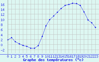 Courbe de tempratures pour Dounoux (88)