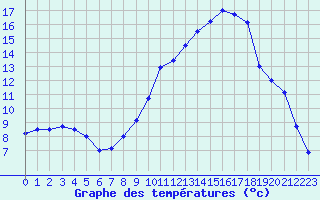 Courbe de tempratures pour Albi (81)