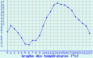 Courbe de tempratures pour Brigueuil (16)