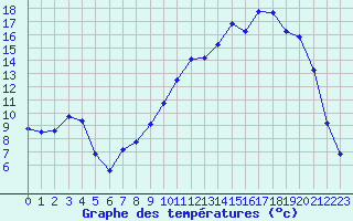 Courbe de tempratures pour Lhospitalet (46)