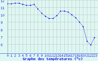 Courbe de tempratures pour Albi (81)