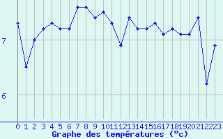 Courbe de tempratures pour la bouée 62165